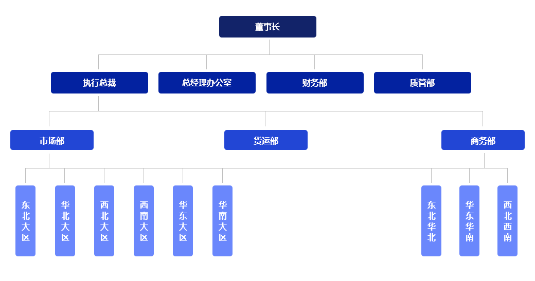 組織架構